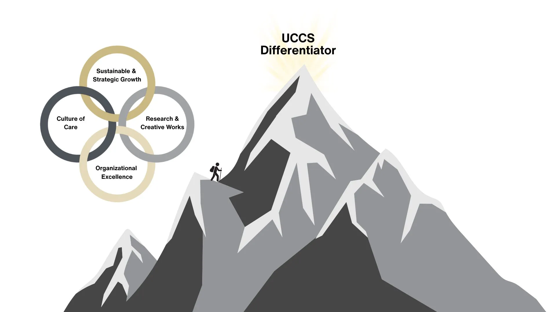 UCCS mountain-core pillars-differentiator graphic